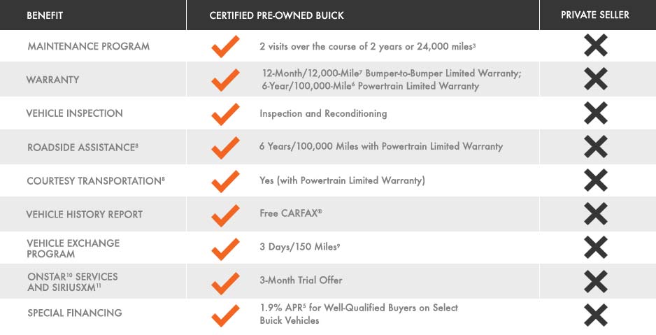 Sharrett Buick Certified Pre Owned Used Car Program